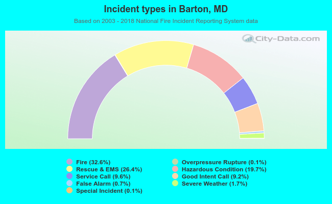 Incident types in Barton, MD