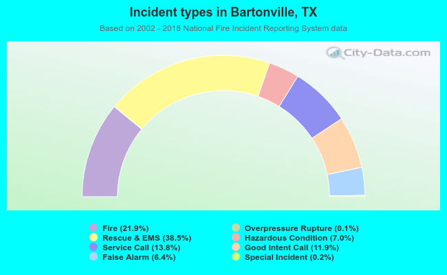 Incident types in Bartonville, TX