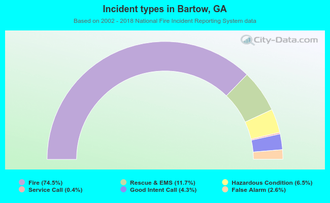 Incident types in Bartow, GA