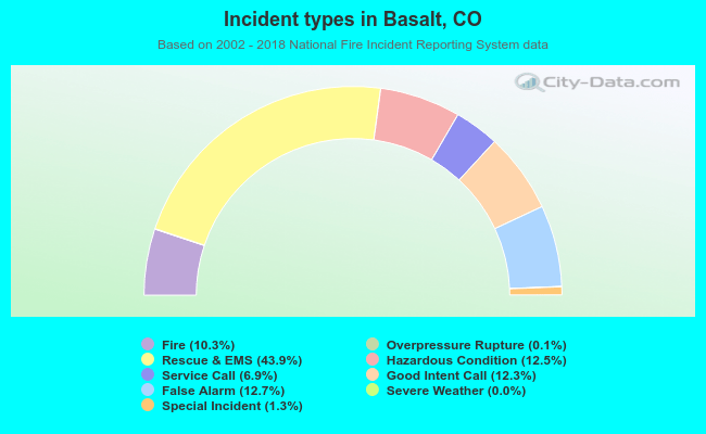 Incident types in Basalt, CO