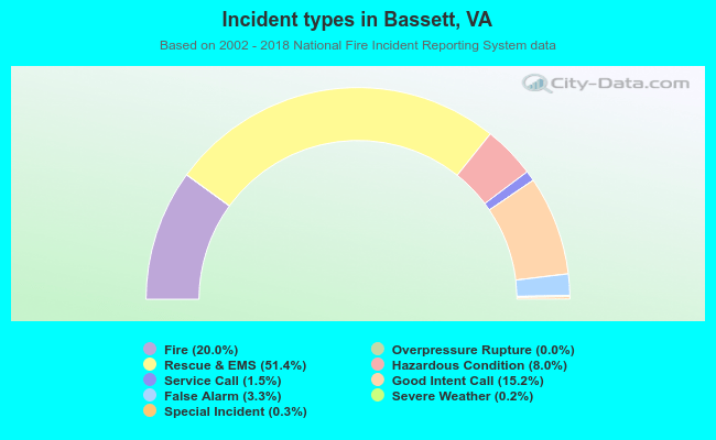 Incident types in Bassett, VA