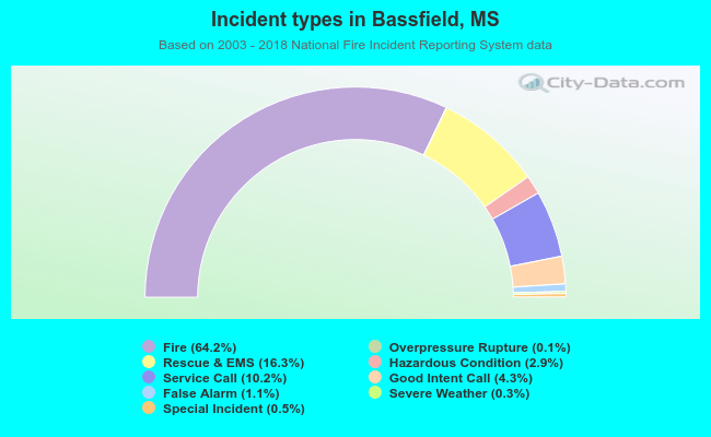 Incident types in Bassfield, MS
