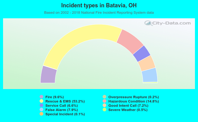 Incident types in Batavia, OH