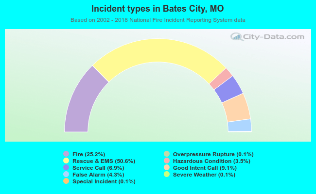 Incident types in Bates City, MO