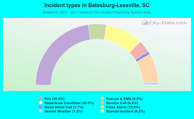 Incident types in Batesburg-Leesville, SC