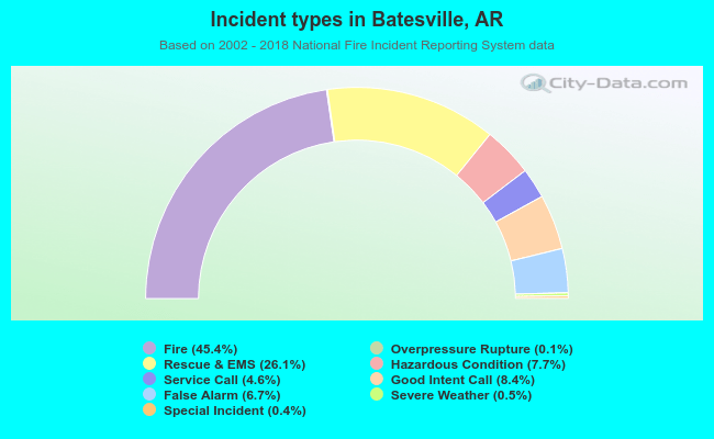 Incident types in Batesville, AR