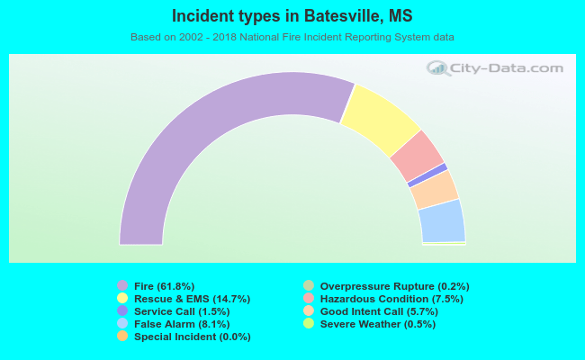 Incident types in Batesville, MS
