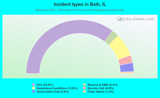 Incident types in Bath, IL