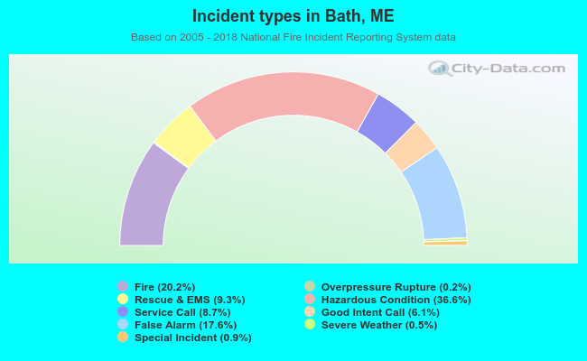 Incident types in Bath, ME