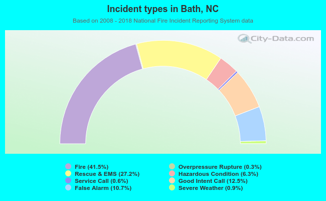 Incident types in Bath, NC