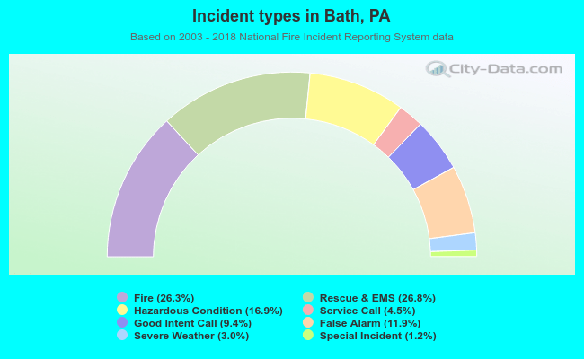 Incident types in Bath, PA