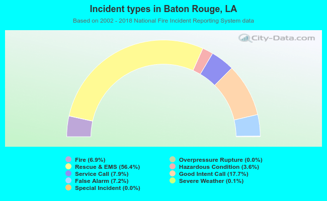 Incident types in Baton Rouge, LA