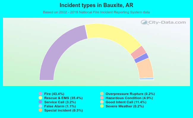 Incident types in Bauxite, AR