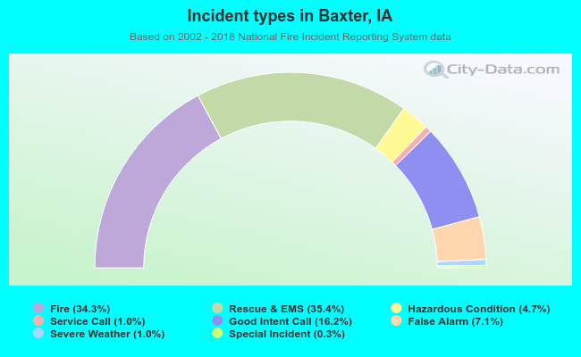 Incident types in Baxter, IA