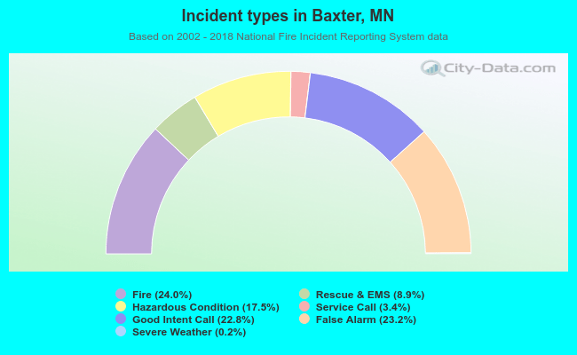 Incident types in Baxter, MN