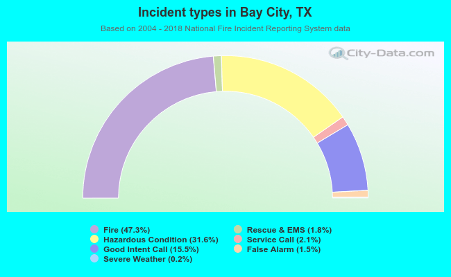 Incident types in Bay City, TX