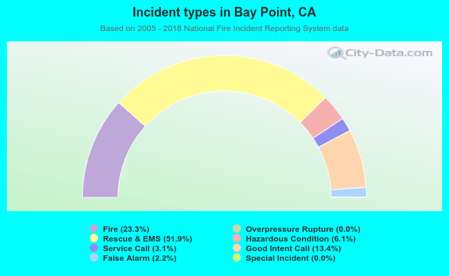 Incident types in Bay Point, CA