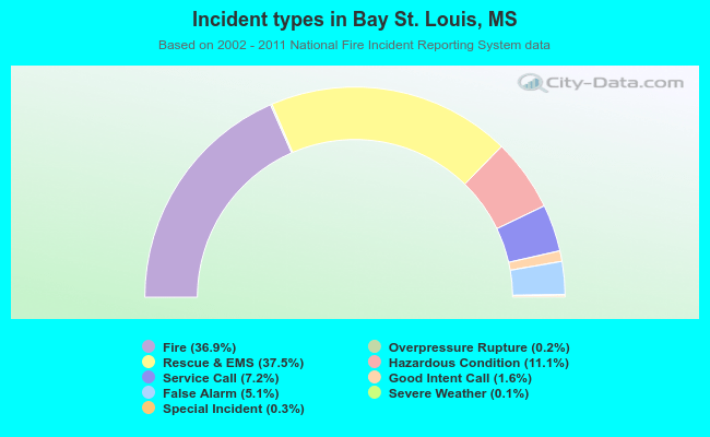 Incident types in Bay St. Louis, MS