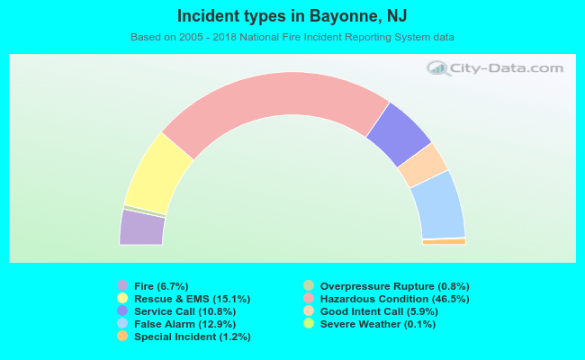 Incident types in Bayonne, NJ