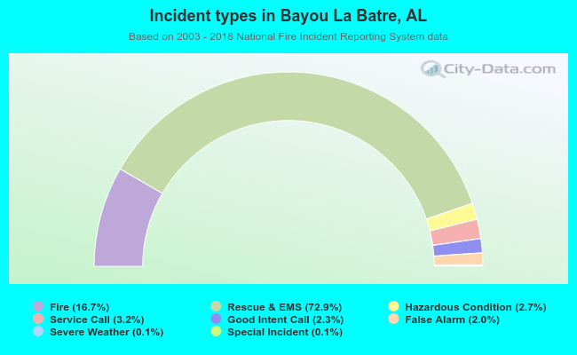 Incident types in Bayou La Batre, AL