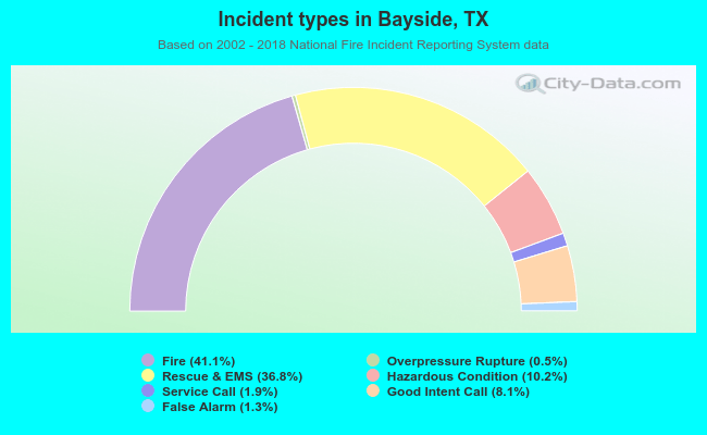 Incident types in Bayside, TX