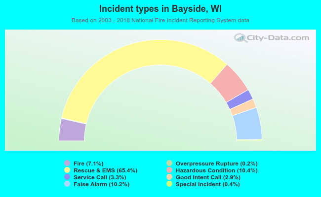 Incident types in Bayside, WI