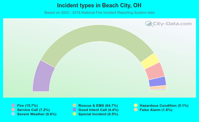 Incident types in Beach City, OH