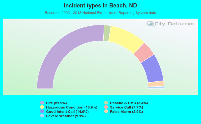 Incident types in Beach, ND