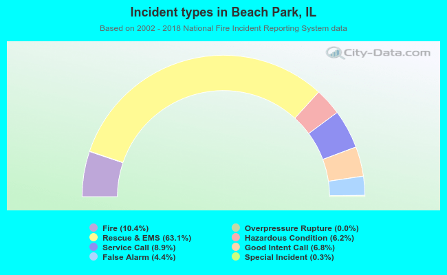Incident types in Beach Park, IL