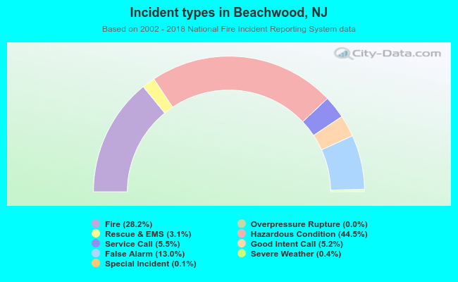 Incident types in Beachwood, NJ