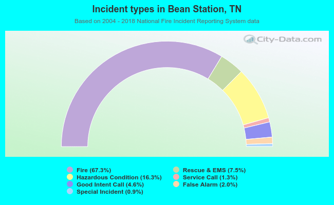 Incident types in Bean Station, TN