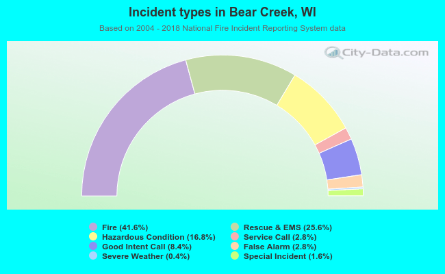 Incident types in Bear Creek, WI