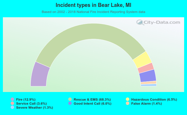 Incident types in Bear Lake, MI