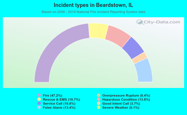 Incident types in Beardstown, IL