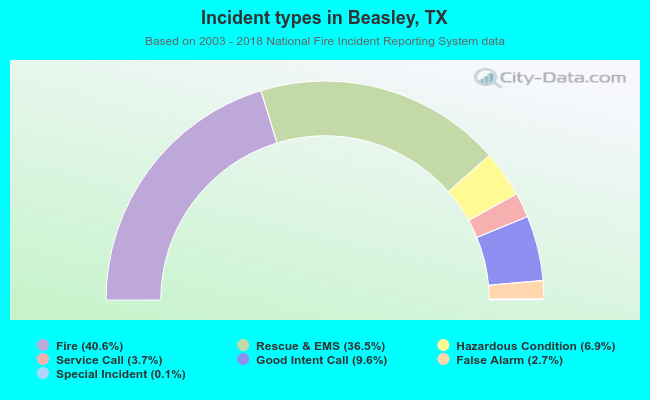 Incident types in Beasley, TX