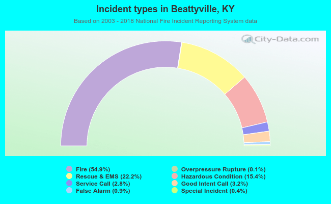 Incident types in Beattyville, KY