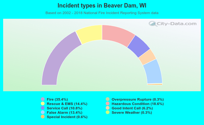 Incident types in Beaver Dam, WI