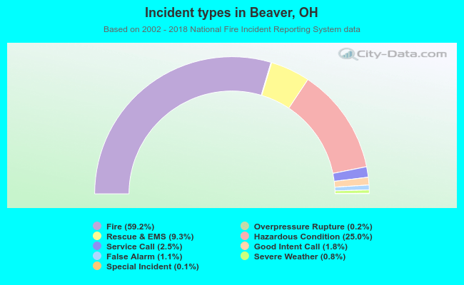 Incident types in Beaver, OH