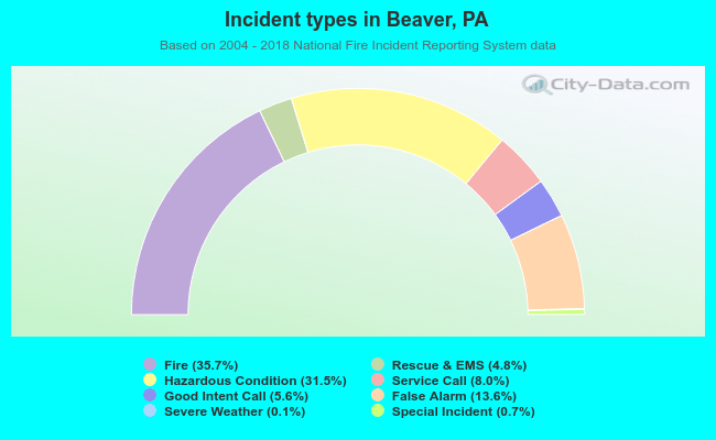 Incident types in Beaver, PA
