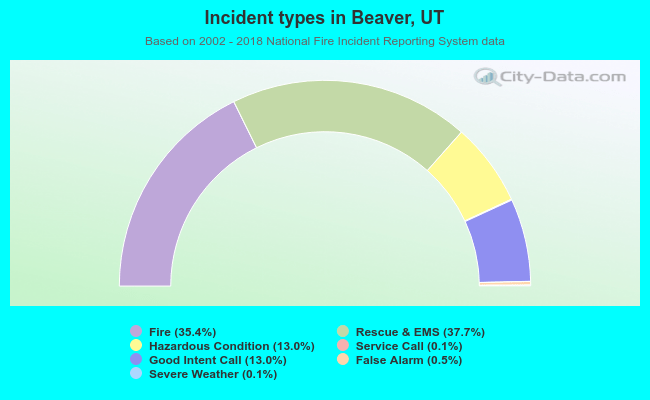 Incident types in Beaver, UT