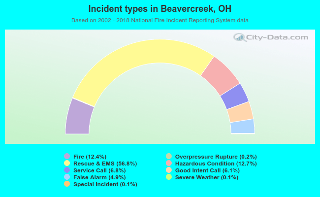 Incident types in Beavercreek, OH