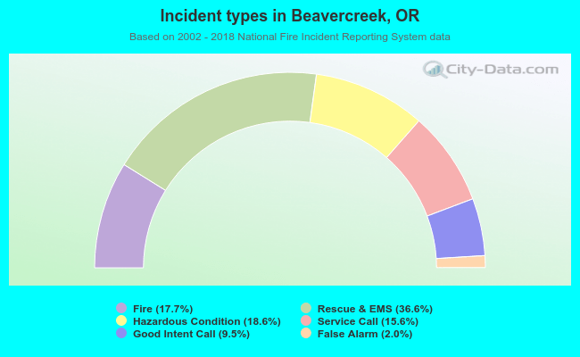 Incident types in Beavercreek, OR