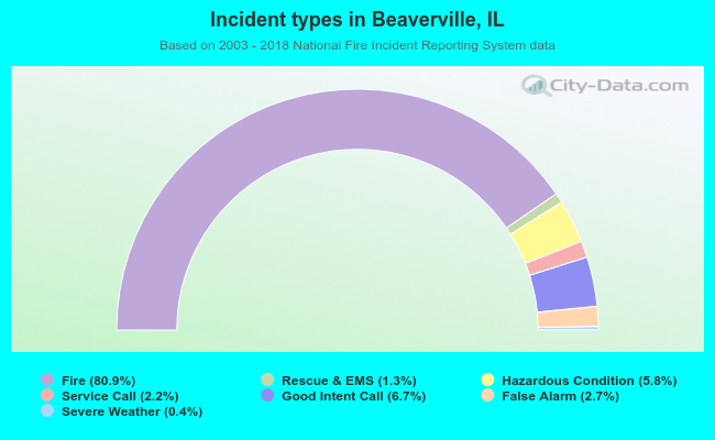Incident types in Beaverville, IL