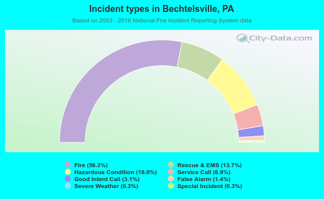 Incident types in Bechtelsville, PA