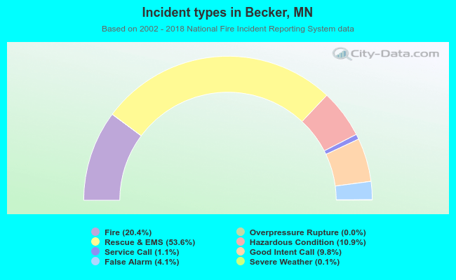 Incident types in Becker, MN