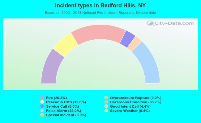 Incident types in Bedford Hills, NY
