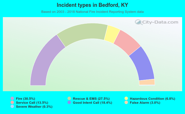 Incident types in Bedford, KY