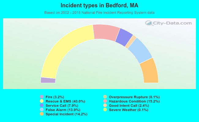 Incident types in Bedford, MA