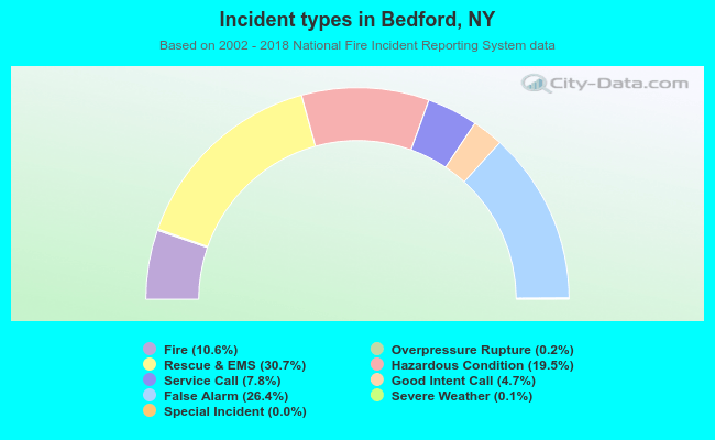 Incident types in Bedford, NY