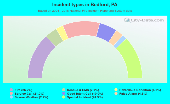 Incident types in Bedford, PA